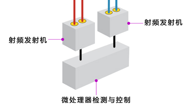 金属检测机突破性改革一多线圈结构